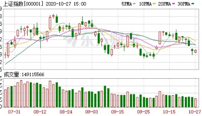 收盘播报│沪指震荡整理、创业板指涨逾1% 北向资金净卖出近50亿元