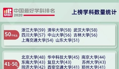 2020軟科中國最好學科排名發(fā)布   青大系統(tǒng)科學入選“中國頂尖學科”   