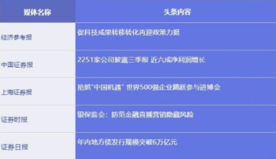 五大信披媒体要点集粹丨名单来了！“国家队”三季度重仓股曝光；蚂蚁集团今日“打新”，机构人士：比预想更加竞争激烈
