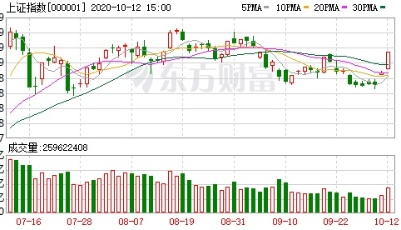 机构论市：四大利好因素共振 A股有望迎来主升浪行情