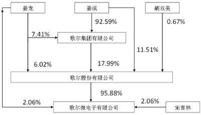 歌尔股份分拆上市定居“青岛”