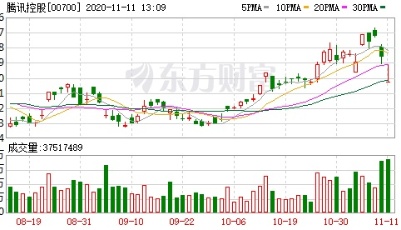 五大互联网巨头集体跳水 腾讯市值反超阿里！A股“双11”概念股集体熄火