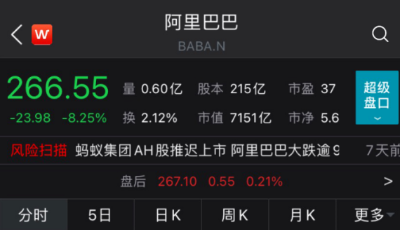 双11狂欢夜，阿里大跌8%，市值一夜蒸发超4200亿