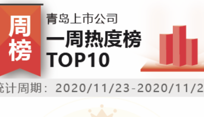 青島上市公司一周熱度榜│黃克興：三到五年再造一家上市公司