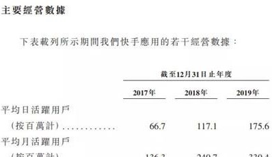 快手抢跑港交所 短视频赛道竞争加剧