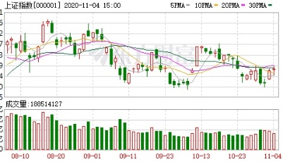 收盘播报│A股三大指数缩量收涨 深成指与创业板指三连阳