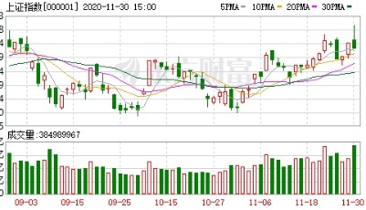 收盘播报 | 沪指冲高回落 北向资金净买入近50亿元