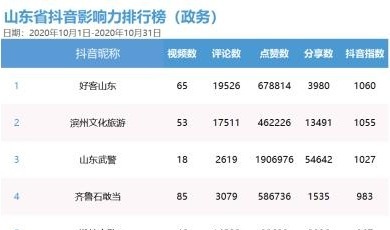 “山東省新媒體影響力排行榜”正式發(fā)布并揭曉首期榜單