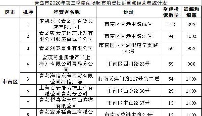 青岛市场监管局发布三季度投诉公示     麦凯乐等161家经营者“上榜”