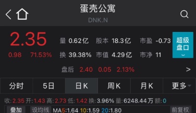 发生了什么？“阿里系”蛋壳公寓暴涨71.53%，“腾讯系”贝壳却跌逾8%
