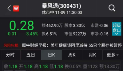 400亿市值灰飞烟灭！曾40天37涨停的超级白马谢幕