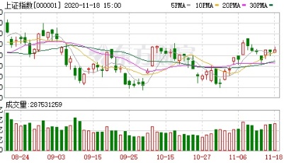 收盘播报 │ A股三大指数走势分化：创业板指跌逾1% 有机硅概念股大涨