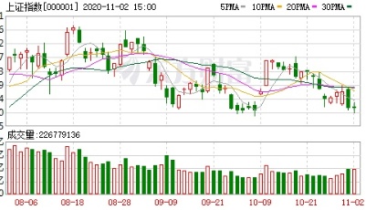 沪指震荡整理创业板指涨近2% 白酒与家电股领涨
