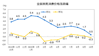 国家统计局：10月份居民消费价格同比上涨0.5%