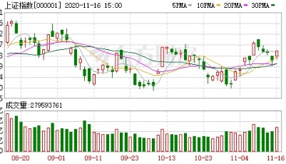 收盘播报 │ 沪指涨逾1%：有色金属与白酒板块大涨 首批科创50ETF上市首日集体收涨