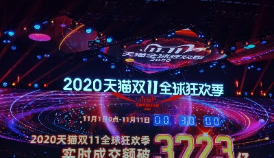 青島“剁手”山東第一！山東購買力全國第四！2020天貓雙11實時成交突破3723億元！