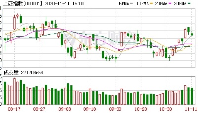 收盘播报|A股三大指数收跌：创业板指跌超3% 白酒板块逆市走强