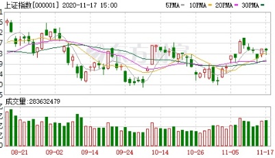 收盘播报│创业板指收跌2% 港口水运板块逆市大涨