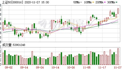 收盘播报 | 上证50指数创2008年以来新高 银行板块强势崛起
