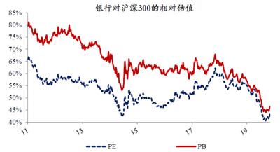 经济回暖利润修复 机构看好银行业估值回升