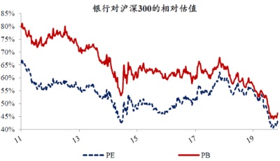 经济回暖利润修复 机构看好银行业估值回升