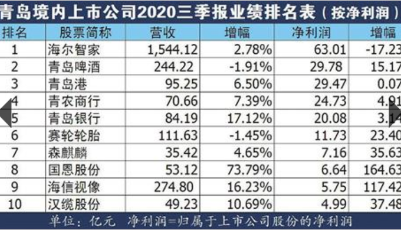青島轄區(qū)43家境內(nèi)上市公司前三季賺231.57億元 營(yíng)收凈利雙增長(zhǎng) 主要指標(biāo)超全國(guó)