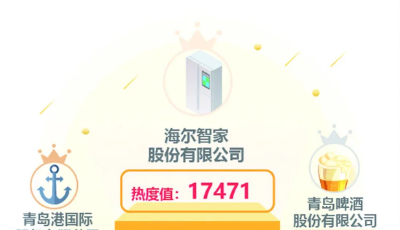 上市青企热度榜：前三季度9成上市青企实现盈利