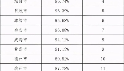 山東省發改委通報前十月16市重點項目開工情況統計排名