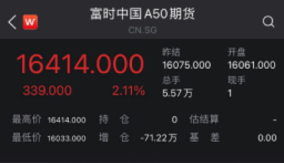 美大选惊天大逆转？FAANMG一夜暴增2.55万亿，富时A50飙涨2%，纳指涨近4%