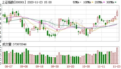 收盘播报 | 沪指收复3400点：煤炭股领涨 北向资金净买入百亿