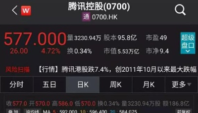 两天蒸发近6000亿！腾讯回应反垄断指南：会花一些时间与监管交流