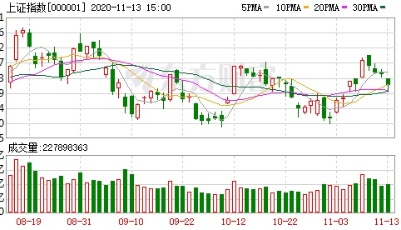 收盘播报|A股三大指数涨跌不一：酿酒板块重挫 北向资金净卖出近50亿