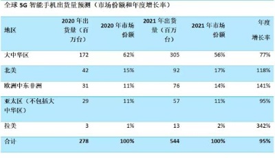 華為芯片迎重大轉機？高通獲準恢復供應，手機全球出貨量已被三星反超