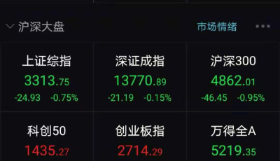 A股“酒醒”，大面积跌停！今年涨逾260%的金徽酒领跌