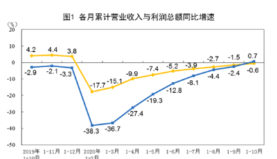 我国工业企业累计利润增速年内首次由负转正