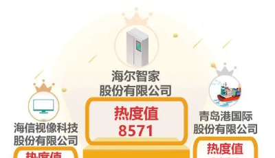 青島上市公司一周熱度榜│特銳德爭“上車”特斯拉 漢纜股份“加碼”新能源電池