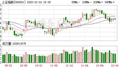 收盘播报 | A股三大指数震荡整理 酿酒与食品饮料板块大涨