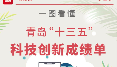一圖看懂 | 青島“十三五”科技創(chuàng)新成績單