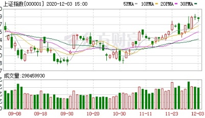 收盘播报 | A股三大指数涨跌不一：创业板指涨逾1% 农业股领涨