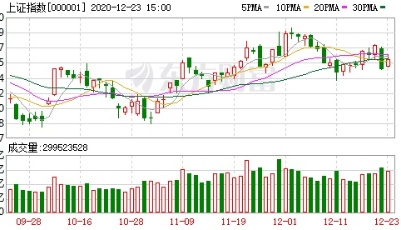 收盘播报 | A股三大指数收涨 军工板块大涨、酿酒板块冲高回落