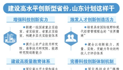 科教強(qiáng)魯人才興魯，聚力打造創(chuàng)新高地 ——省委十一屆十二次全體會議精神解讀②