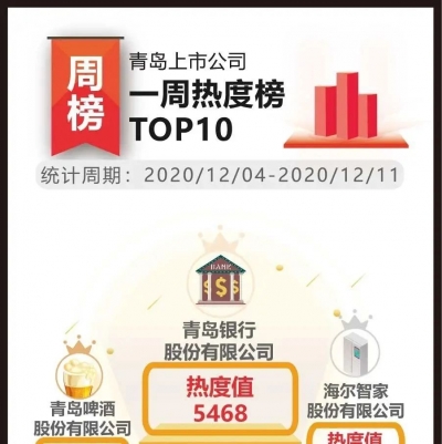青岛上市公司一周热度榜|青啤股价“破百”创新高，青岛迎年内第10家IPO过会企业