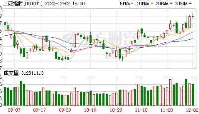 收盘播报 | A股三大指数涨跌不一 沪指盘中创2018年2月以来新高