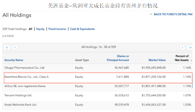 萬萬沒想到！持有貴州茅臺最多的基金竟來自外資，這家萬億巨頭近期加倉這些中國公司