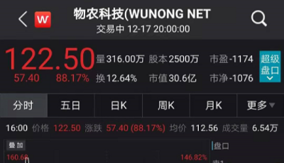 上市3天，漲超23倍！單日大漲88%多次熔斷，這家公司有何來頭？