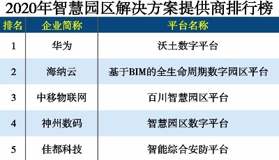 2020年智慧園區(qū)解決方案提供商排行榜