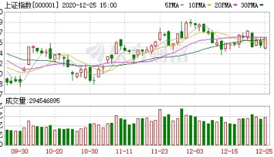 收盘播报 | A股三大指数缩量收涨 电力与有色金属板块大涨