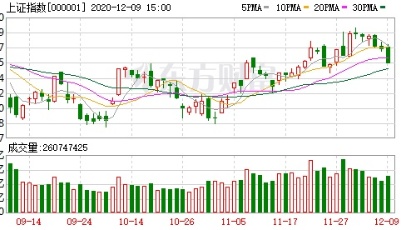 收盘播报|A股三大指数收跌：创业板指跌近2% 券商股领跌