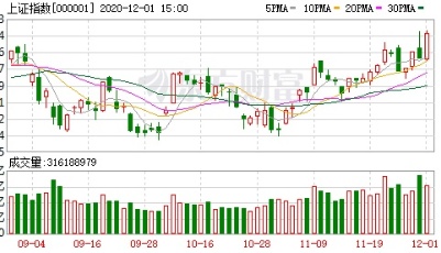 收盘播报 | A股12月开门红：金融股大涨 北向资金净买入163亿