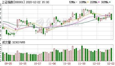 A股三大指数收跌：沪指跌近2% 酿酒板块逆市大涨